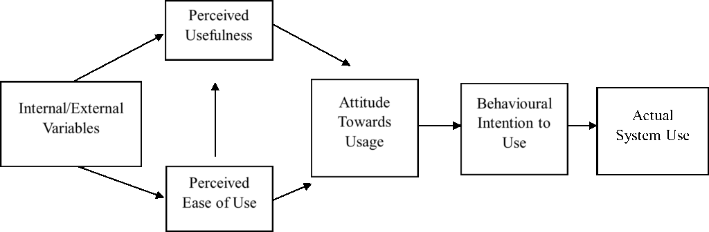 Figure 2. Adapted from “The Technology Acceptance Model (TAM) and its Application to the Utilization of Mobile Learning Technologies,” D. G. Mugo, K. Njagi, B. Chemwei, and J. O. Motanya, 2017, British Journal of Mathematics & Computer Science, 20, p. 4 (DOI: 10.9734/BJMCS/2017/29015). In the public domain. 
