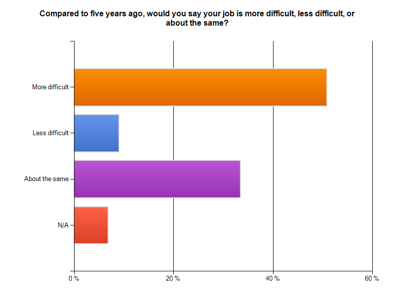 Compared to five years ago, would you say your job is more difficult, less difficult, or about the same?