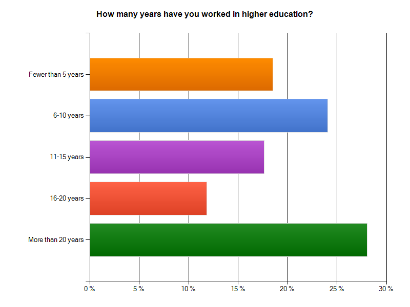 How many years have you worked in higher education?