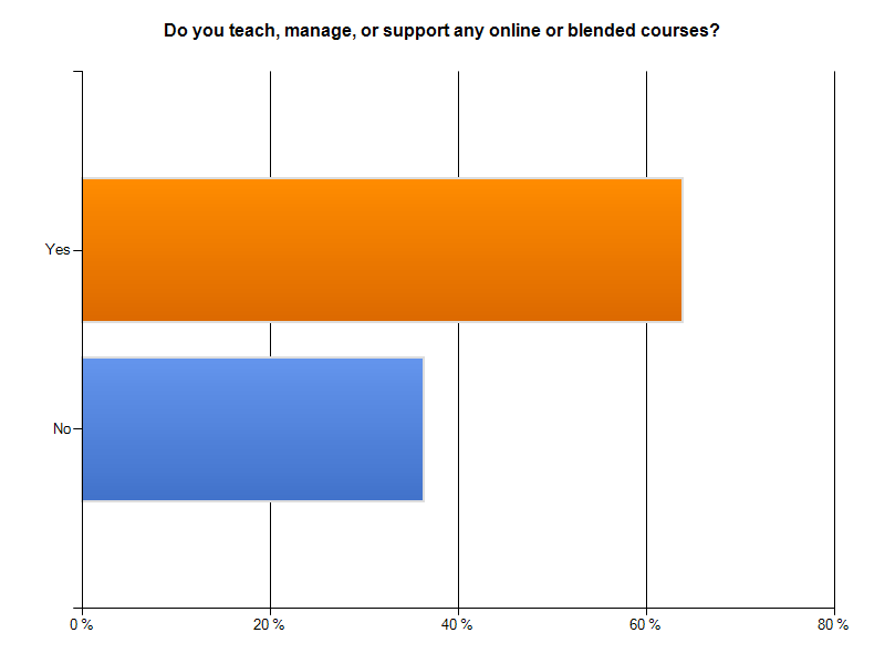 Do you teach, manage or support an online or blended course?